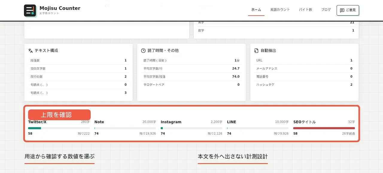 SNS文字数制限でTwitter/X、note、Instagram、LINE、SEOタイトルの上限と残りを珊瑚色の枠で示した画面